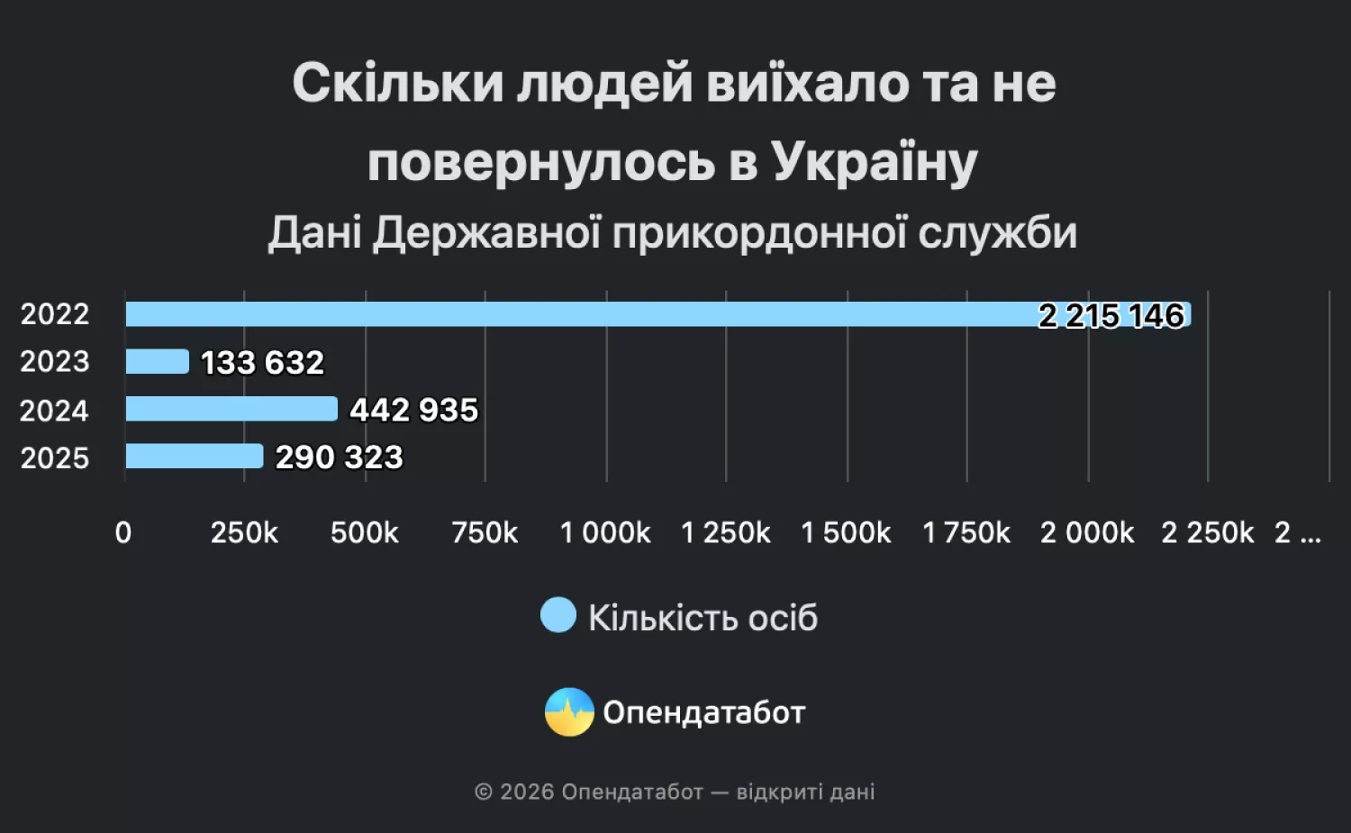 Понад 290 тисяч українців виїхали за кордон і не повернулися у 2025 році. Інфографіка: Опендатабот