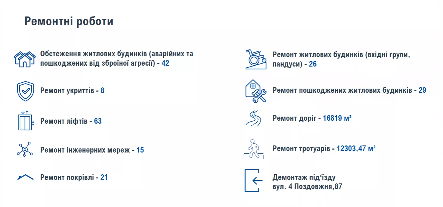 Звіт з проведених робіт Департаментом ЖКГ за 2025 рік. Скриншот презентації департамент ЖКГ
