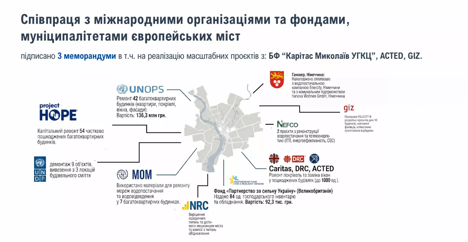 Мережа співпраці Миколаївського ДЖКГ та міжнародних партнерів. Скриншот Департаменту ЖКГ