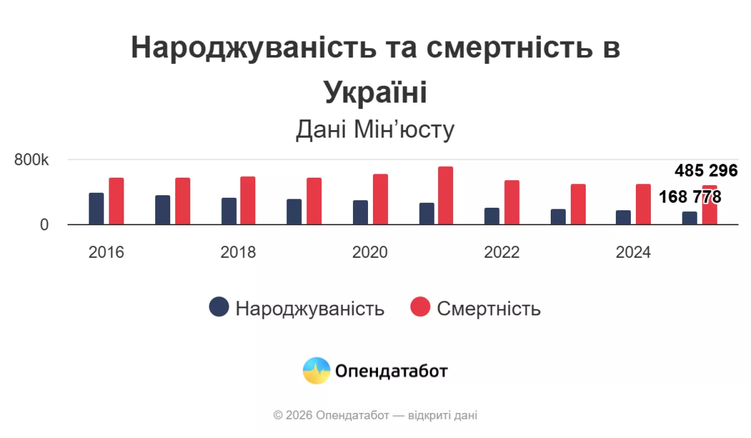 Динаміка народжуваності та смертності в Україні. Інфографіка: Опендатабот