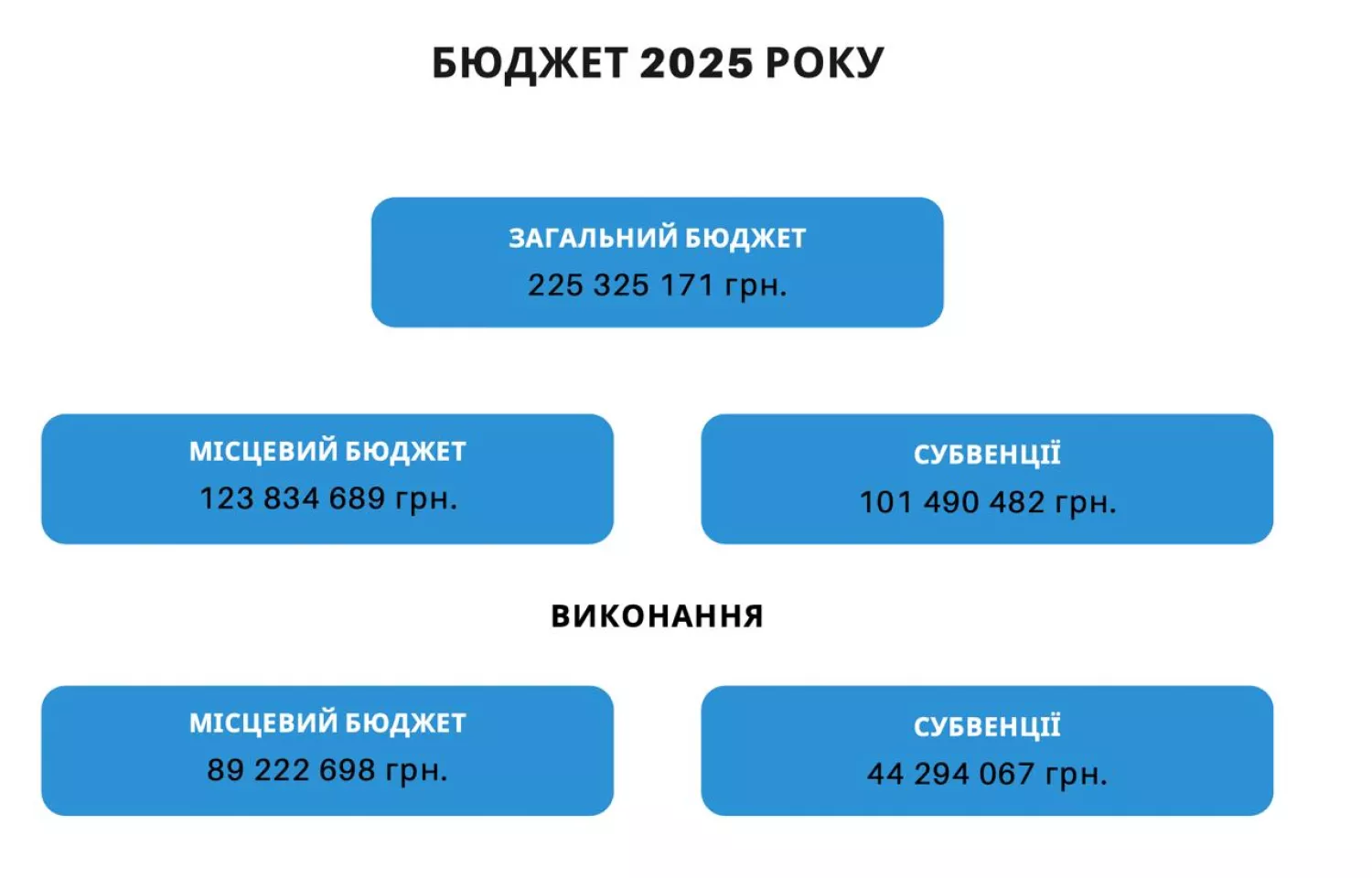 УКС Миколаєва найгірше впорався з виконанням бюджету 2025 року серед усіх розпорядників. Дані УКС щодо виконання бюджету