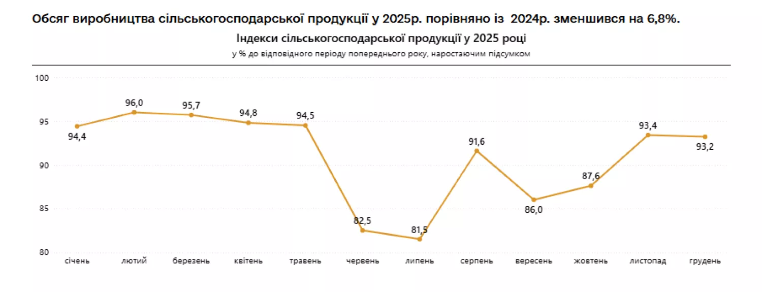 Обсяг виробництва сільськогосподарської продукції у 2025 році по Україні. Скриншот: Держстат