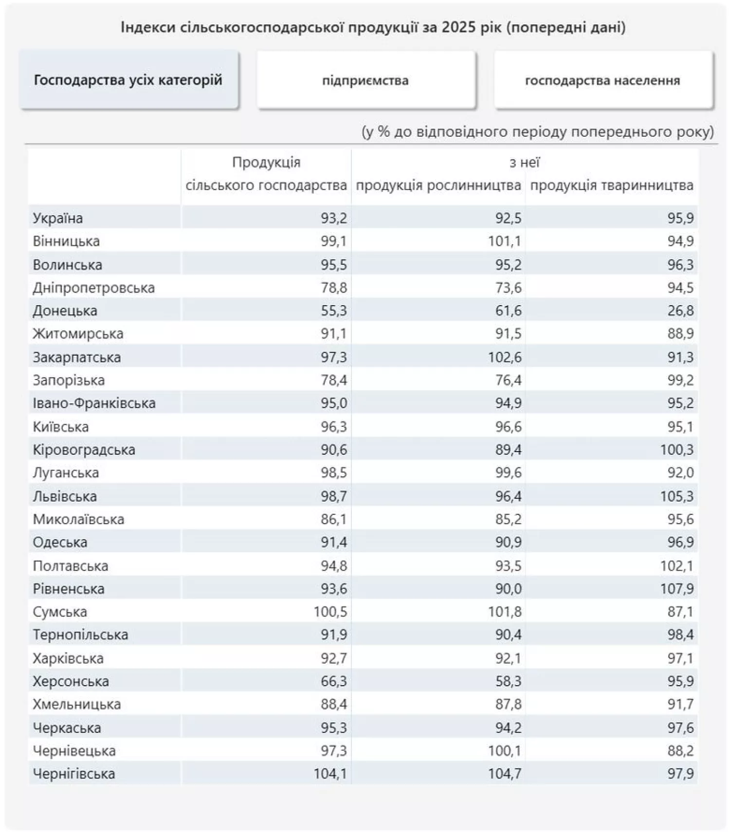 Обсяг виробництва сільськогосподарської продукції у 2025 році по Україні. Скриншот: Держстат