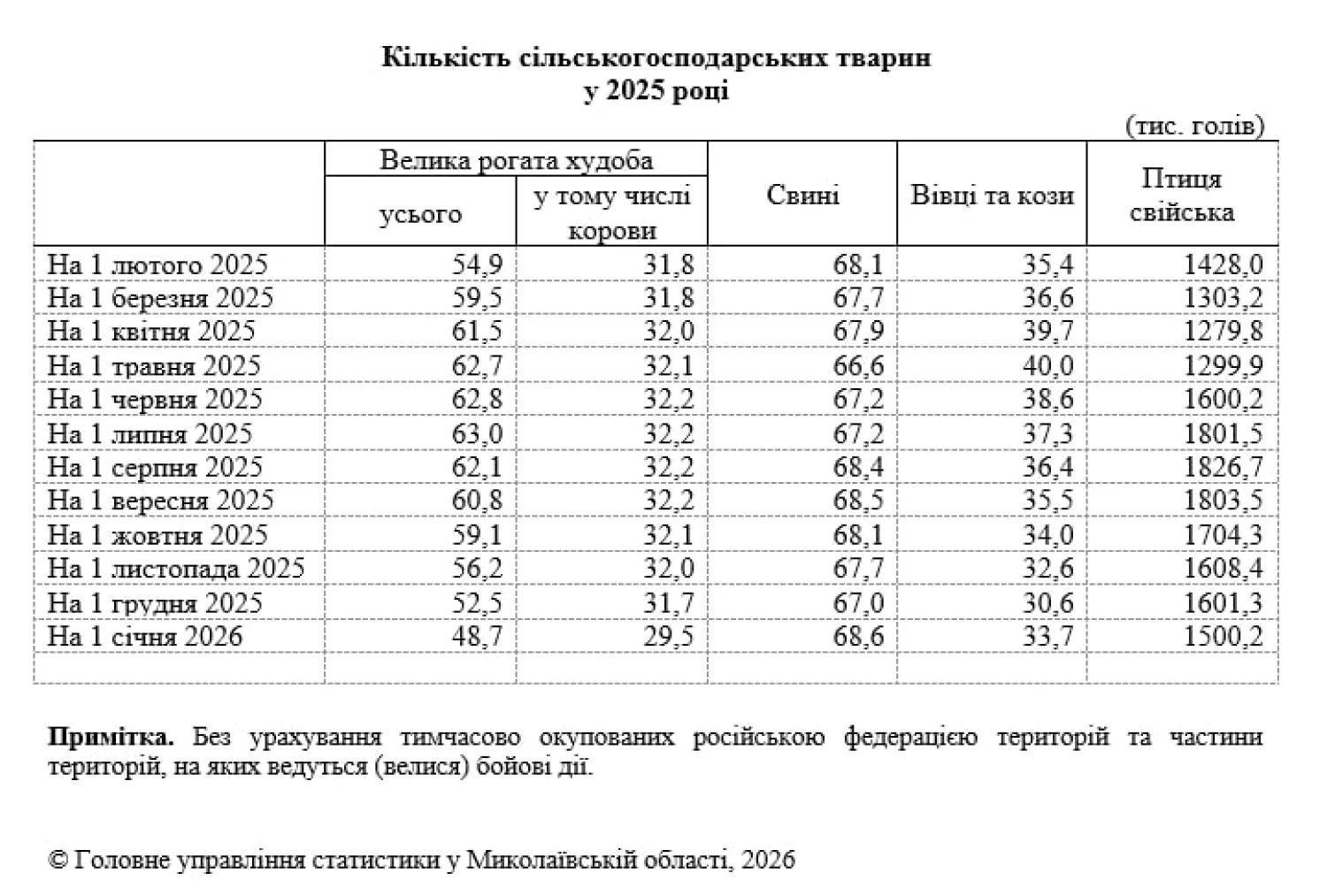 Кількість сільськогосподарських тварин на Миколаївщині станом на 1 січня 2026 року. Фото: Держстат в Миколаївській області