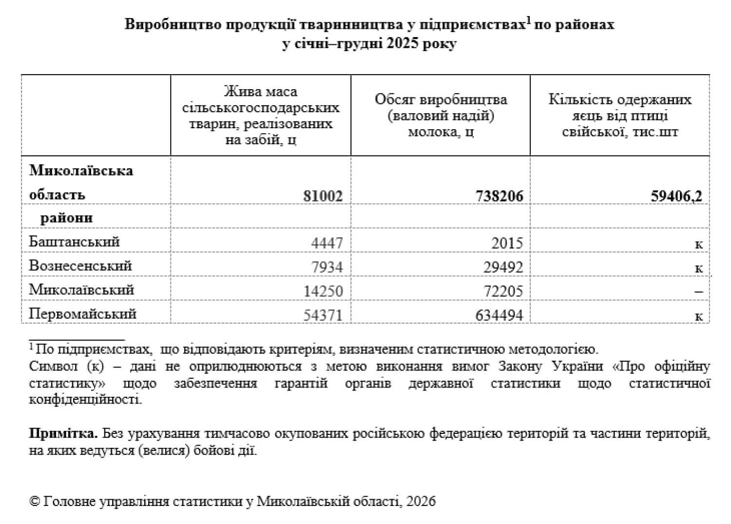 Кількість тваринної продукції, виробленої в 2025 році за районами. Фото: Держстат в Миколаївській області
