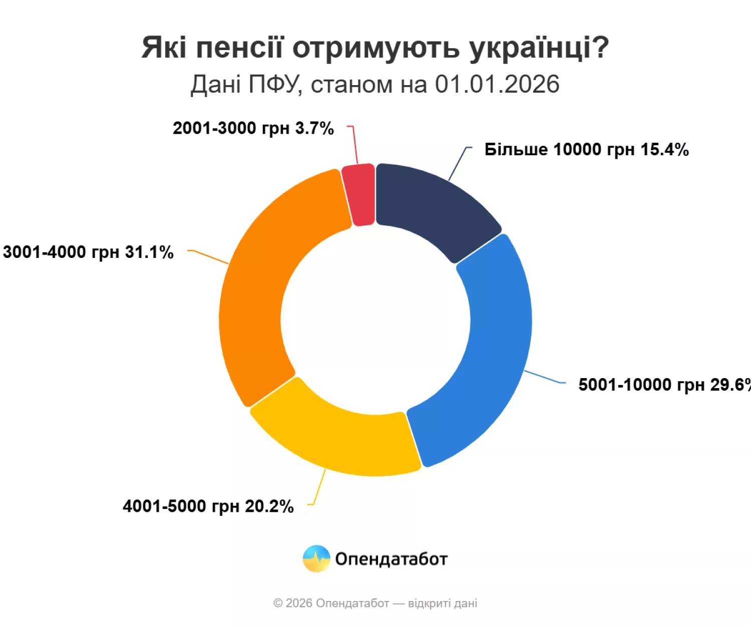 Які пенсії отримують українські пенсіонери. Інфографіка: Опендатабот