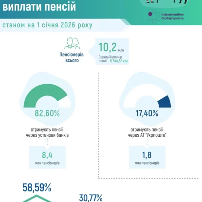 Чисельності пенсіонерів за видами та розмірами призначених виплат станом на 1 січня 2026 року. Інфографіка: Пенсійний фонд
