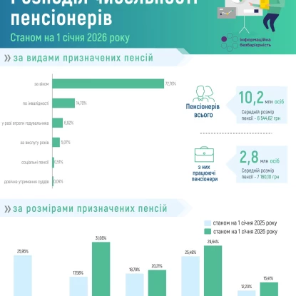 Чисельності пенсіонерів за видами та розмірами призначених виплат станом на 1 січня 2026 року. Інфографіка: Пенсійний фонд