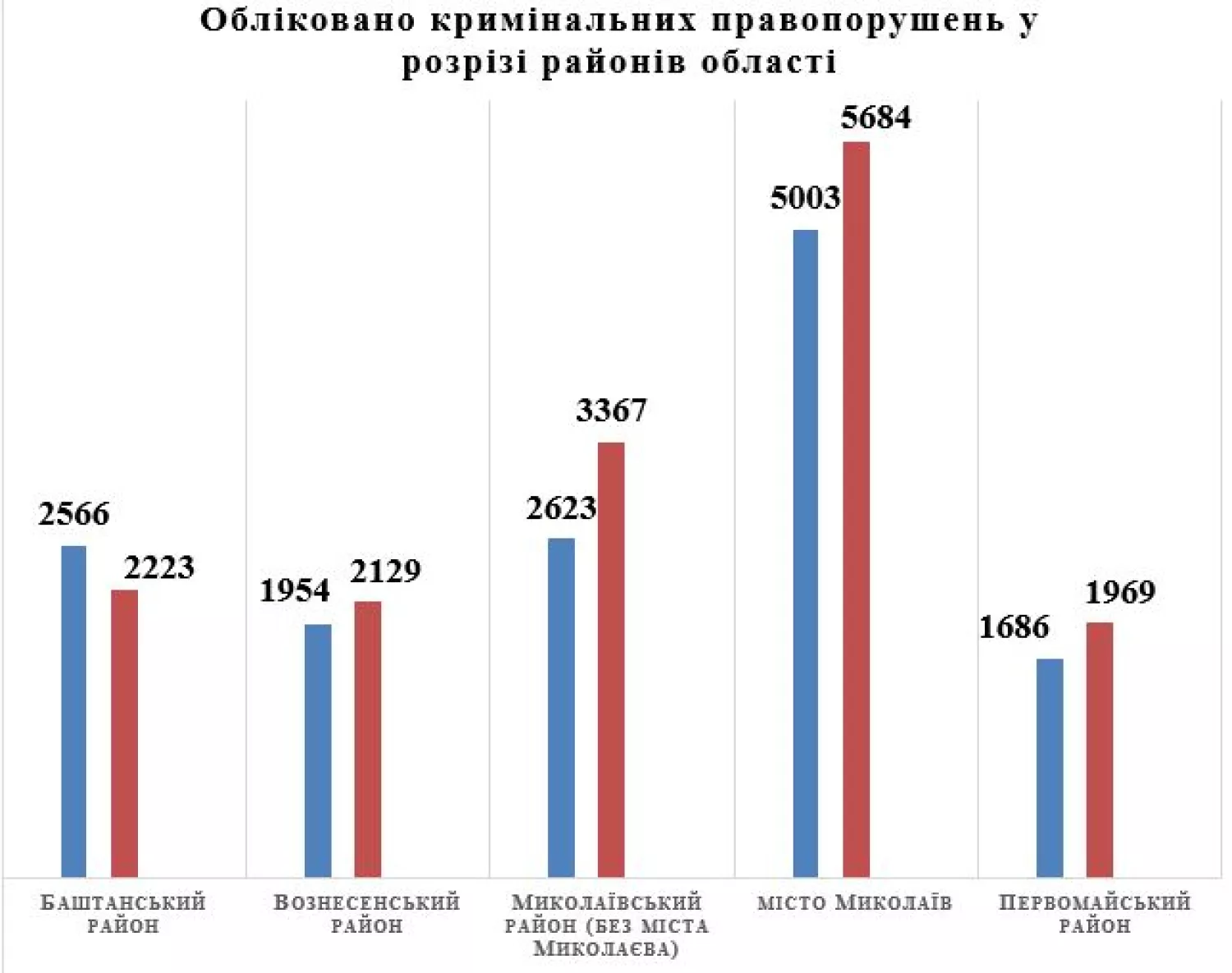 Загальна характеристика злочинності у регіоні. Інфографіка прокуратури Миколаївщини