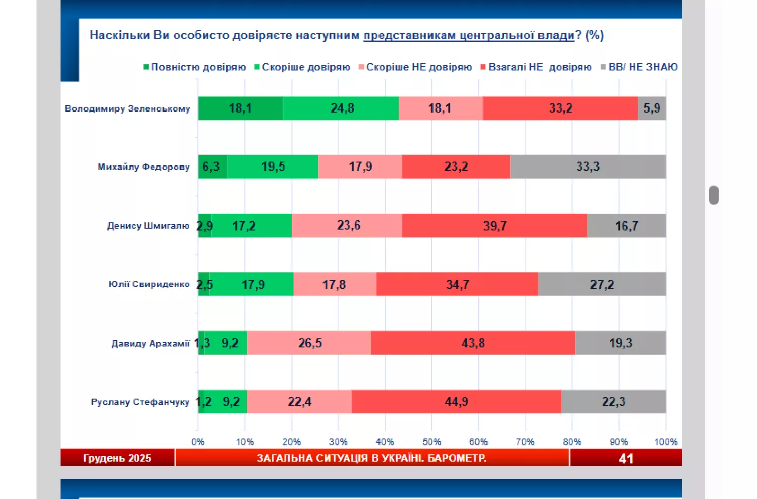 Результати соціологічного дослідження. Інфографіка: SOCIS