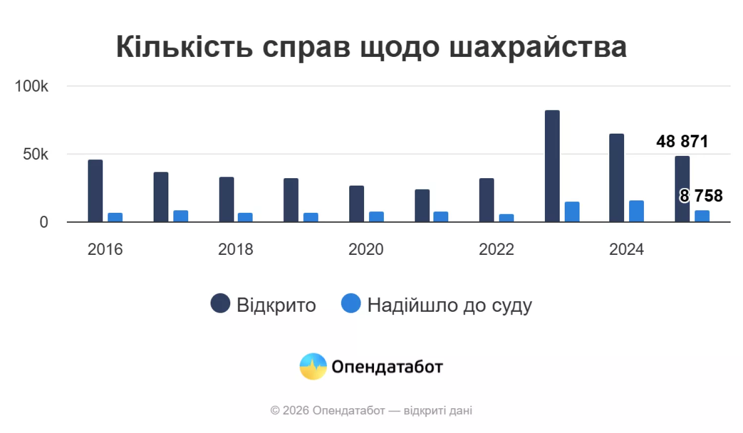 Кількість справ про шахрайство по Україні. Інфографіка: Опендатабот