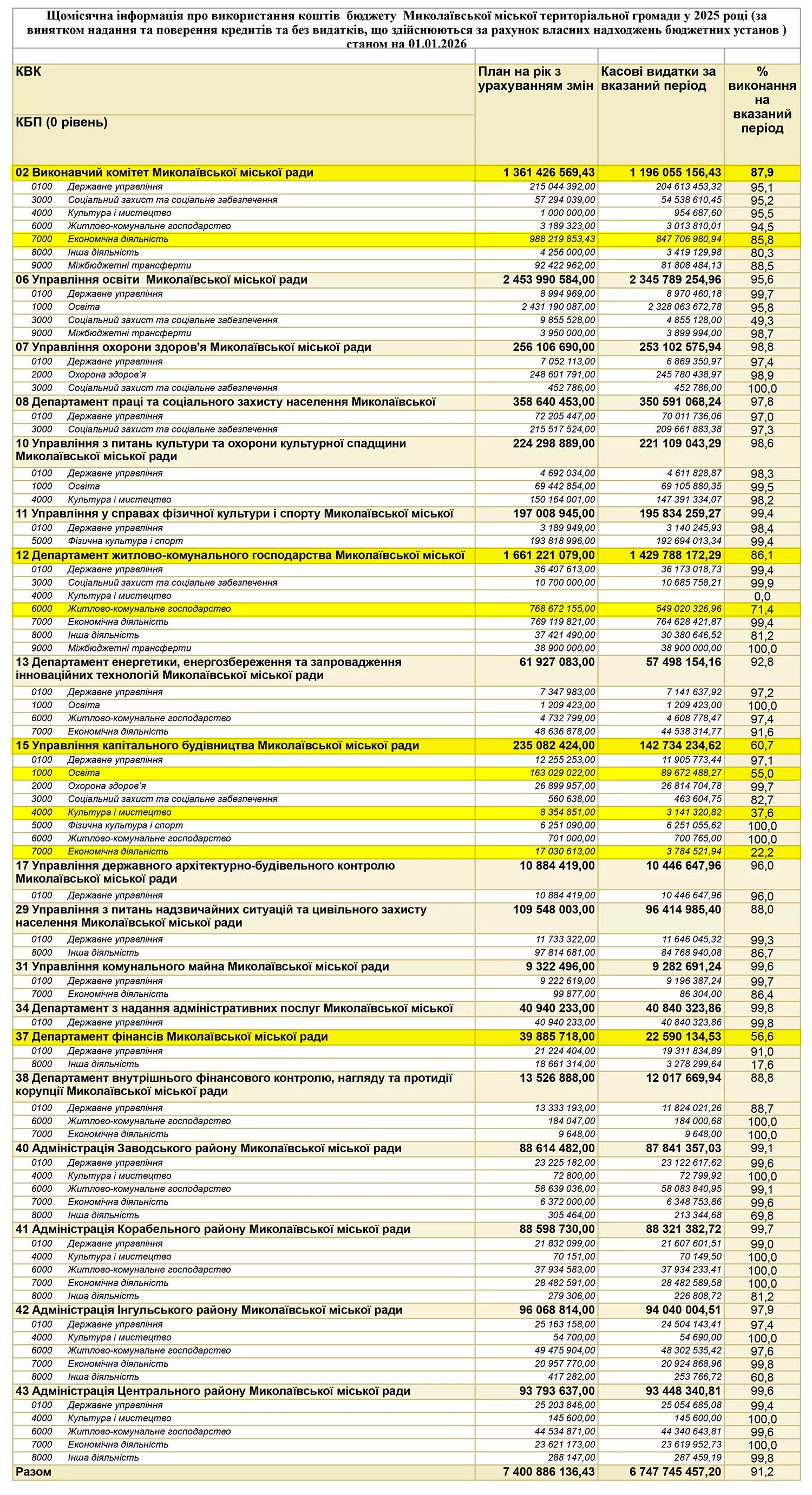 Інформація міськради про виконання бюджету Миколаєва 2025 року, дані з сайту міськради