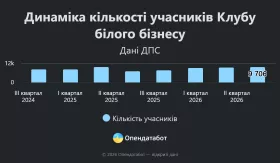 Динаміка кількості учасників Клубу білого бізнесу. Інфографіка: Опендатабот