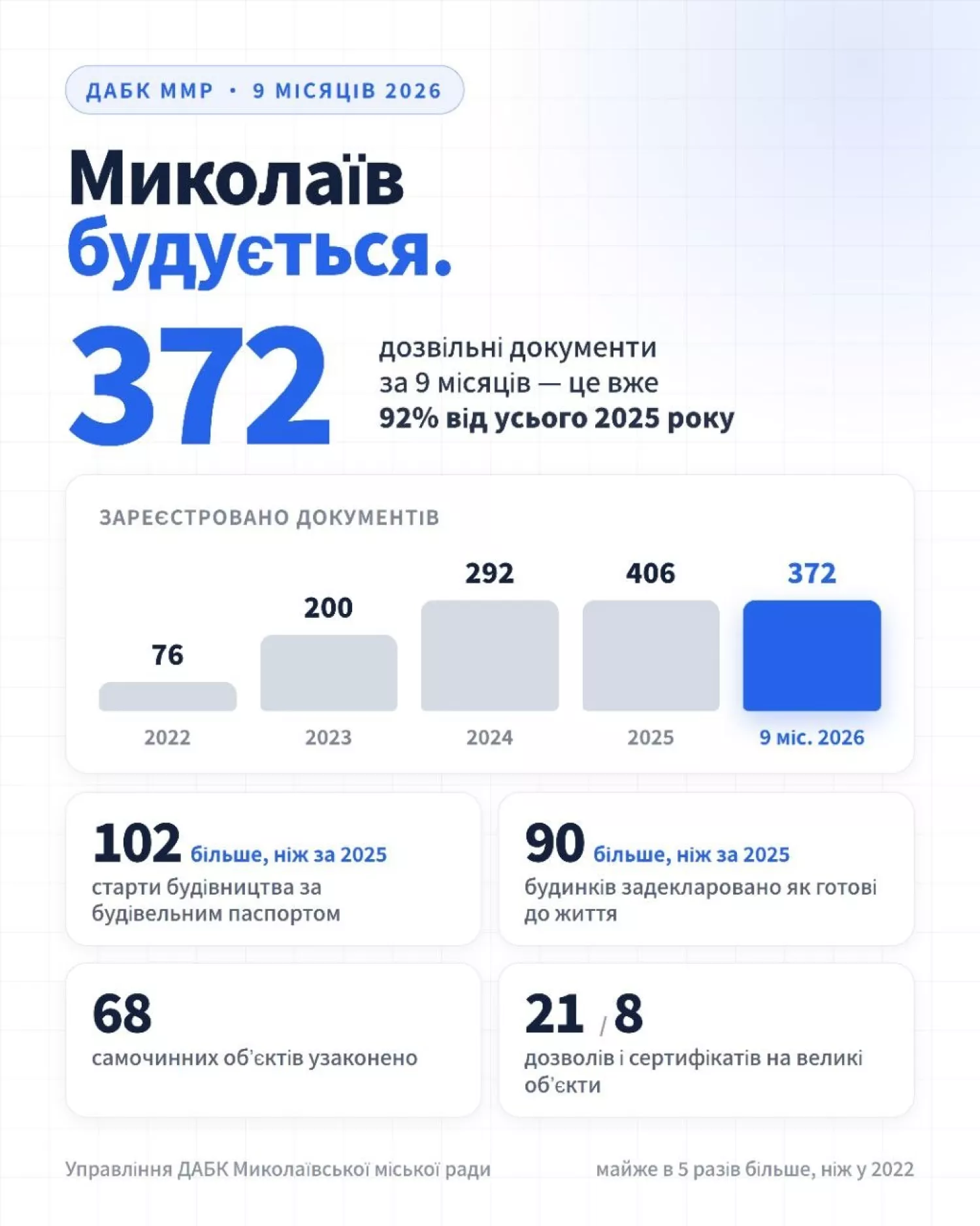 Будівництво у Миколаєві за підсумками 9 місяців 2026 року. Інфографіка: Миколаївська міська рада