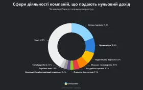 Сфери діяльності компаній, що подають нульовий дохід. Інфографіка: Опендатабот