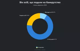 Вік осіб, що подали на банкрутство. Інфографіка: Опендатабот