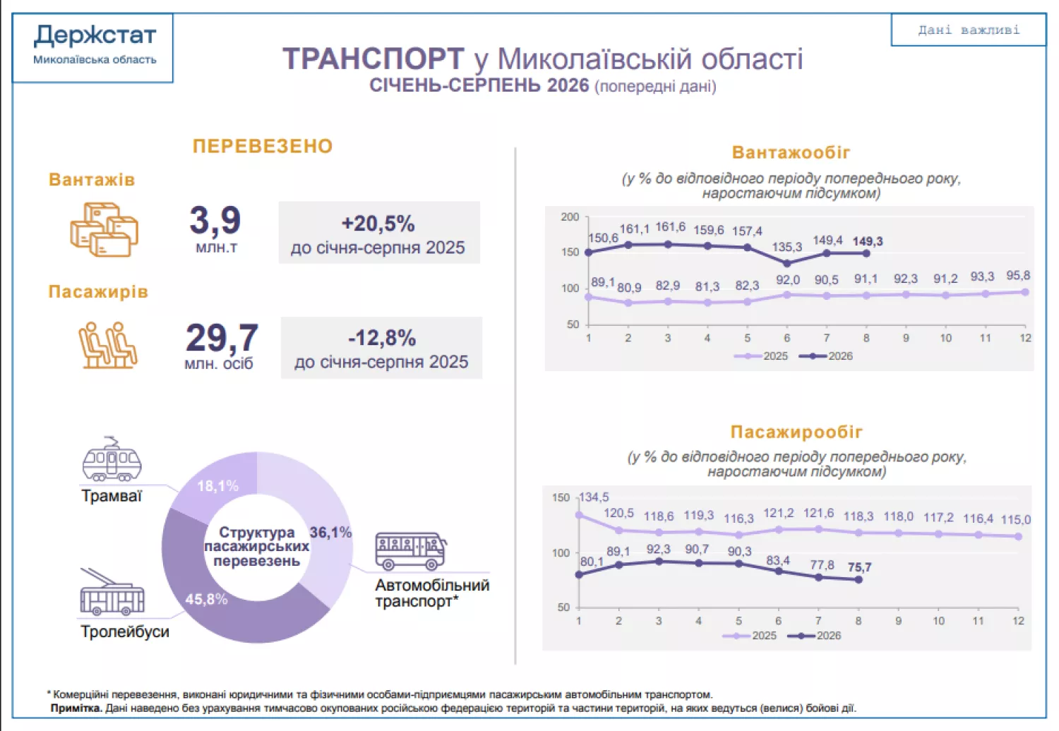 Дані транспортної галузі Миколаївщини. Інфографіка: Обласне управління статистики