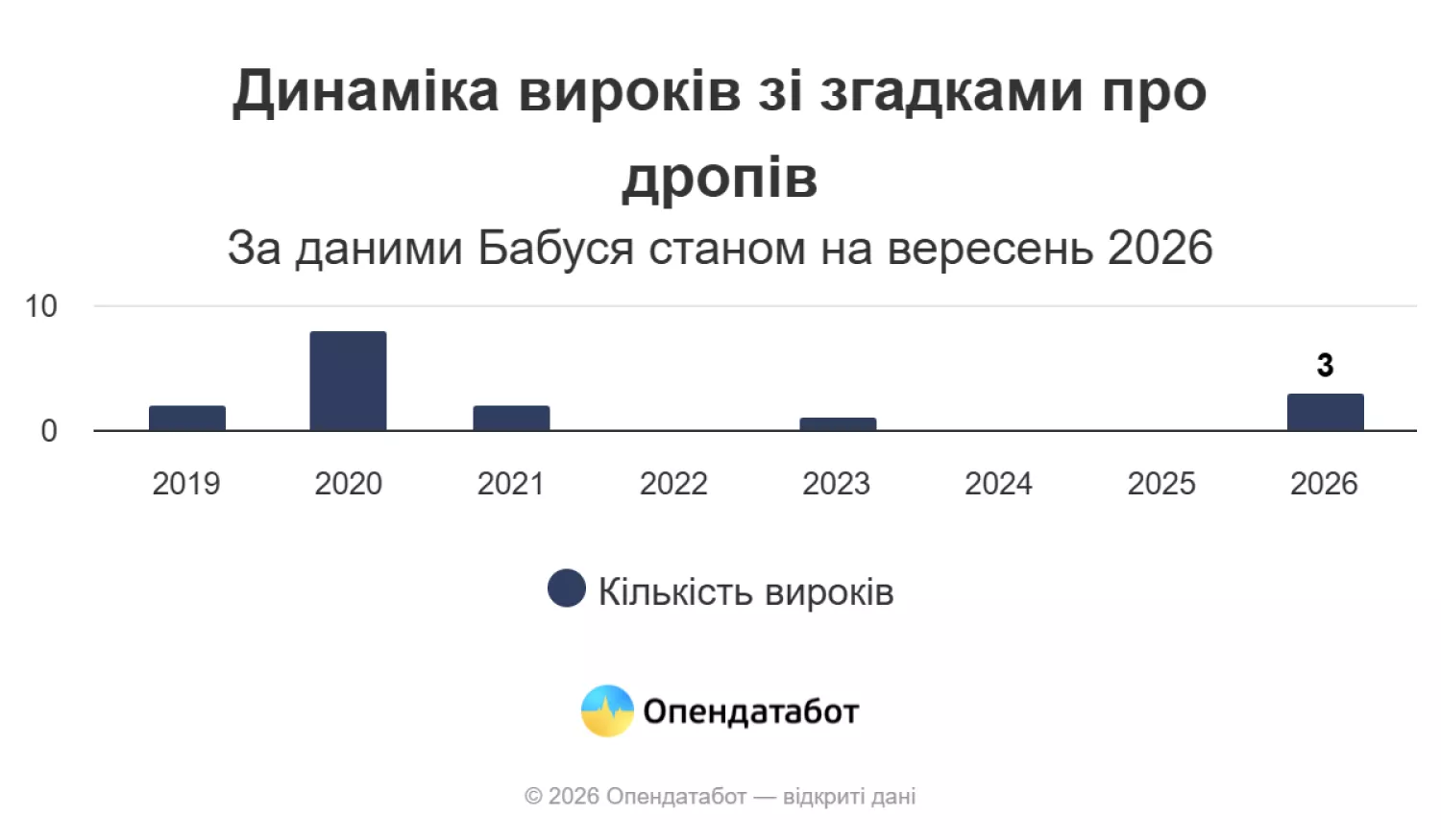 Динаміка вироків зі згадками про дропів. Інфографіка: Опендатабот