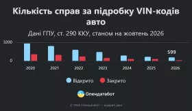 Кількість справ за підробку VIN-кодів авто. Інфографіка: Опендатабот