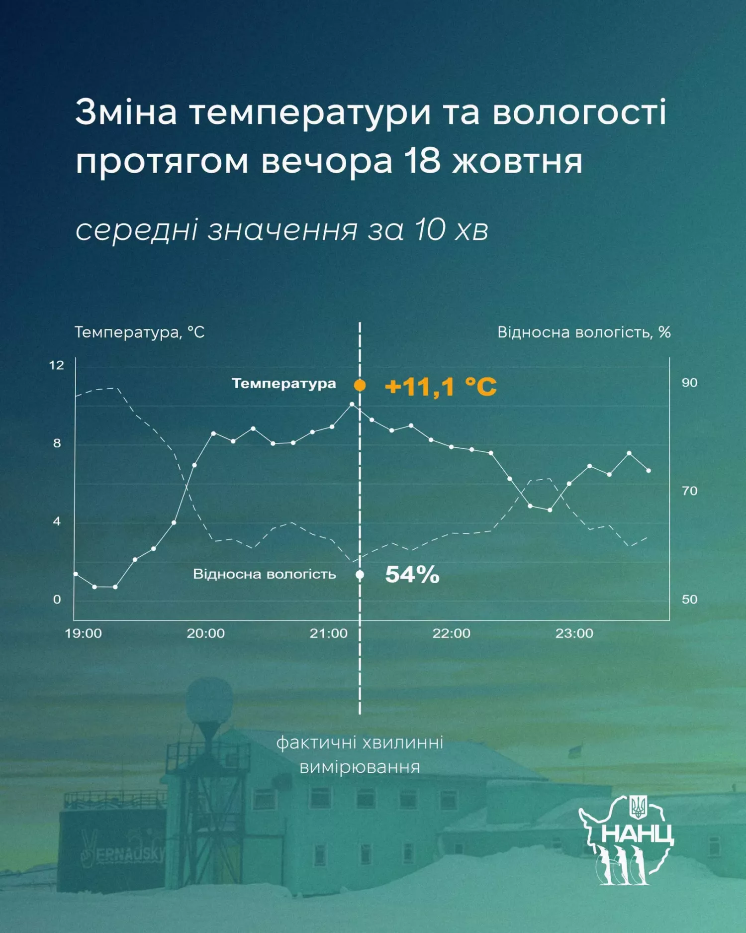 В Антарктиці зафіксували аномальне потепління. Інфографіка: Національний антарктичний науковий центр