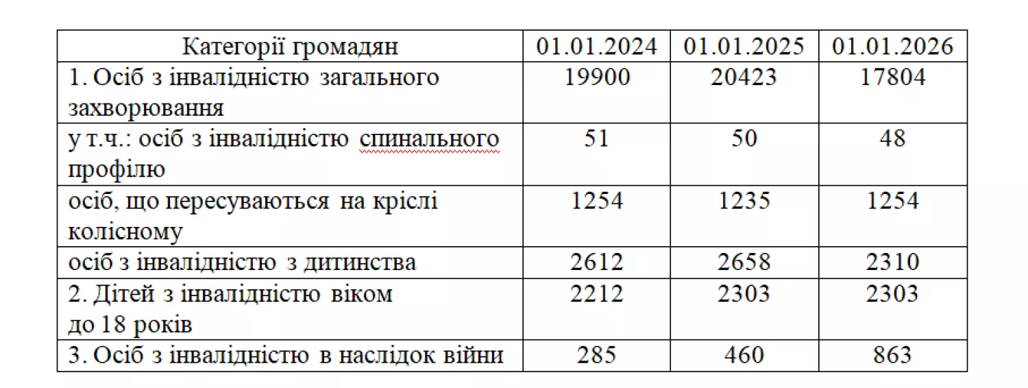 У Миколаєві проживає понад 17 тисяч людей з інвалідністю. Скриншот проєкту рішення виконкому