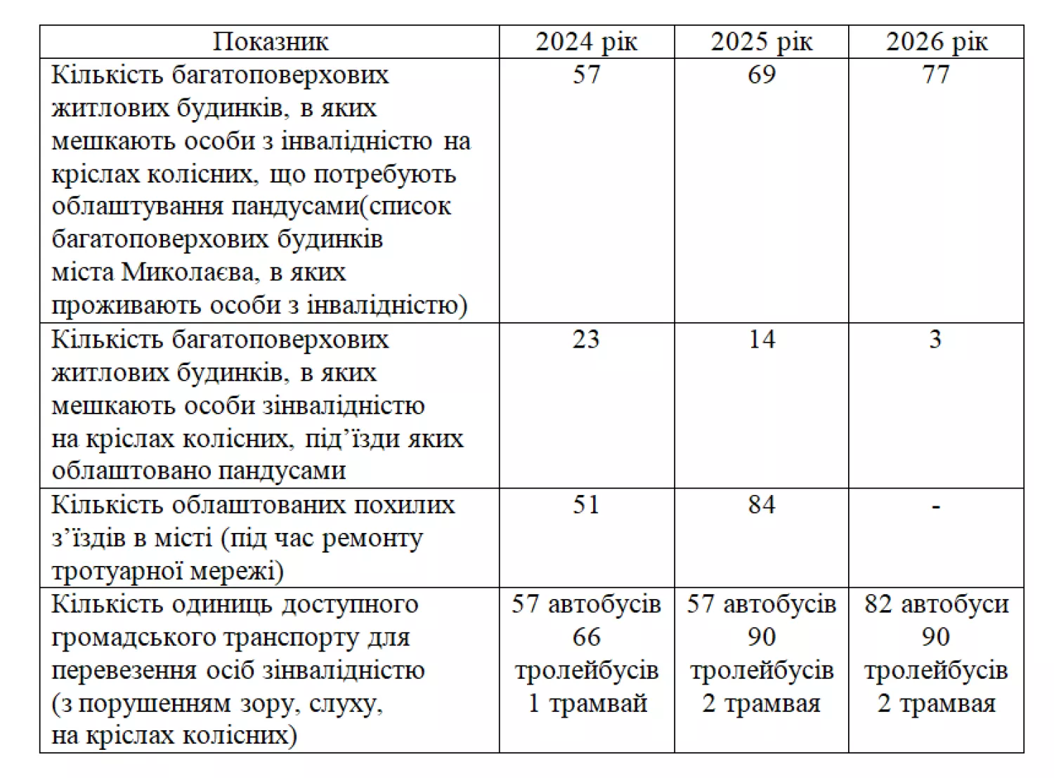 У Миколаєві стало більше транспорту, пристосованого для людей з інвалідністю. Скриншот з проєкту рішення виконкому