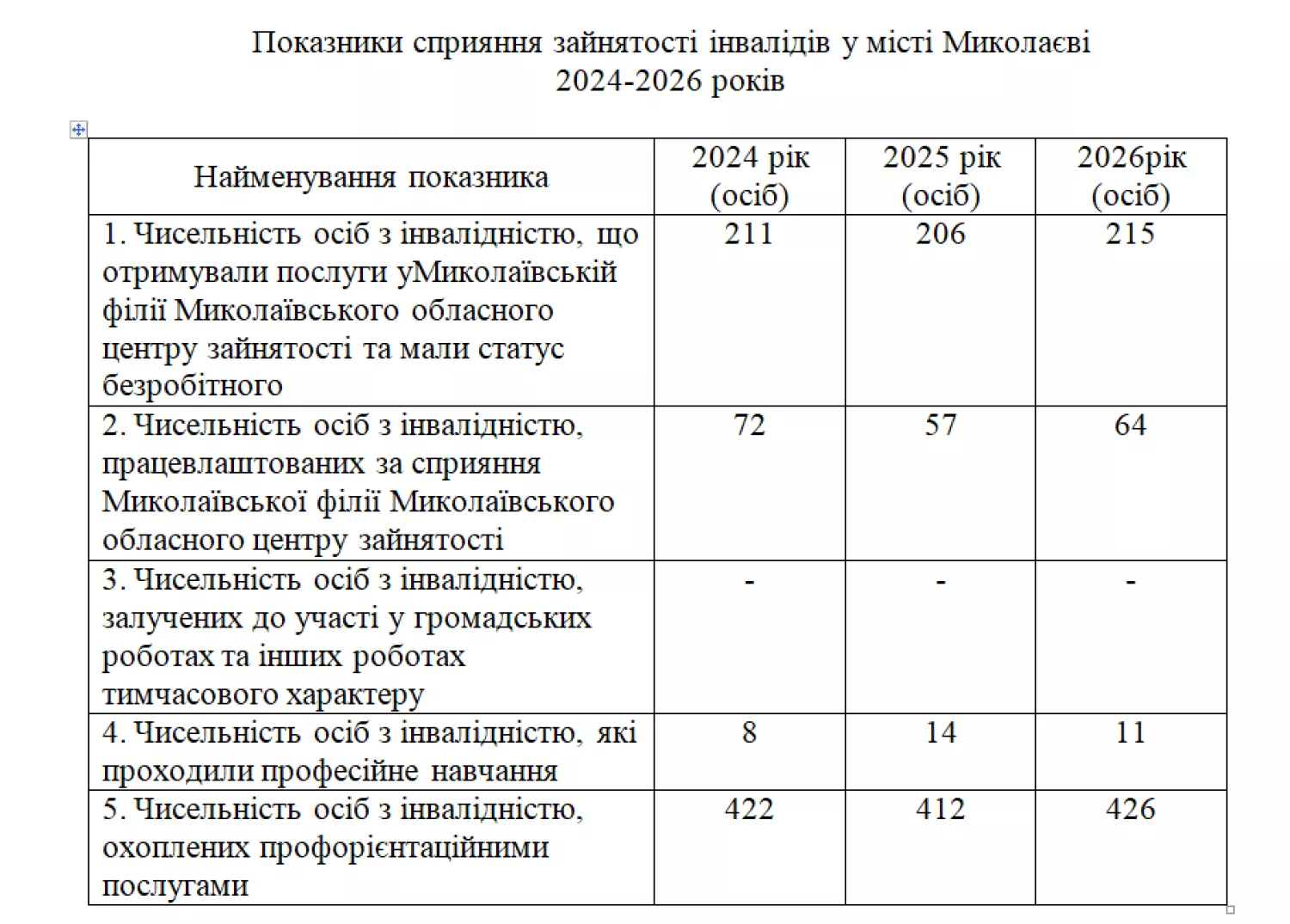 Показники сприяння зайнятості людей з інвалідністю. Скриншот з проєкту програми