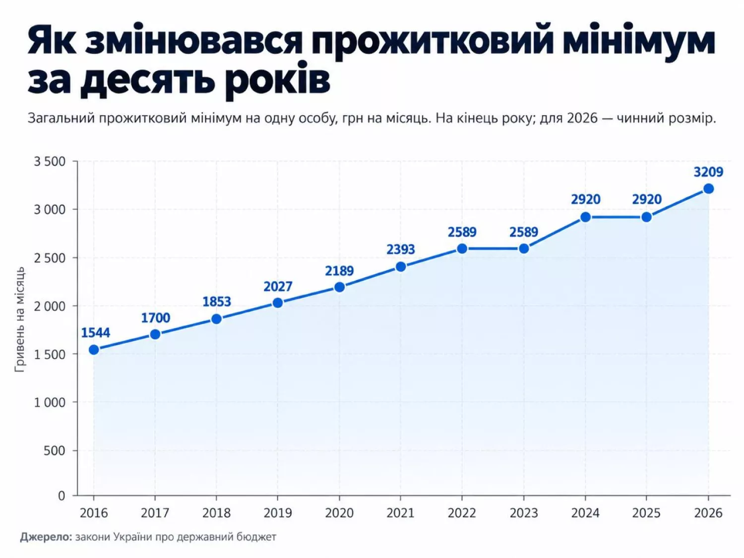 Як змінювався прожитковий мінімум в Україні за десять років
