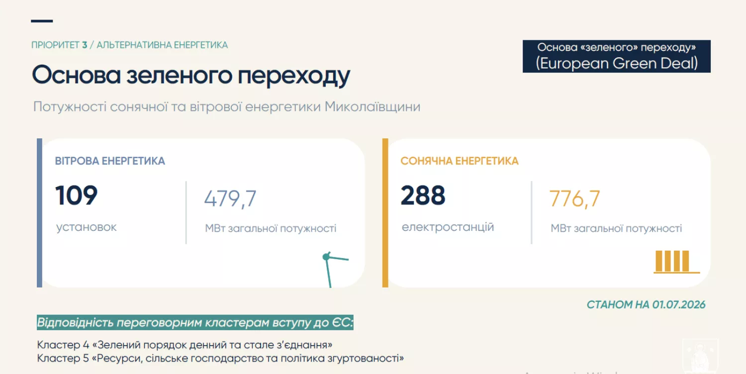 Ще одним пріоритетним напрямом бачать альтернативну енергетику. Скриншот з презентації Миколаївської ОВА