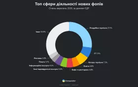 Топ сфери діяльності нових фопів. Інфогрфіка: Опендатабот
