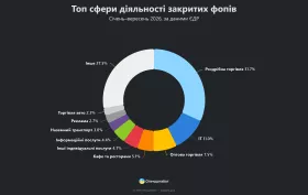 Топ сфери діяльності закритих фопів. Інфографіка: Опендатабот