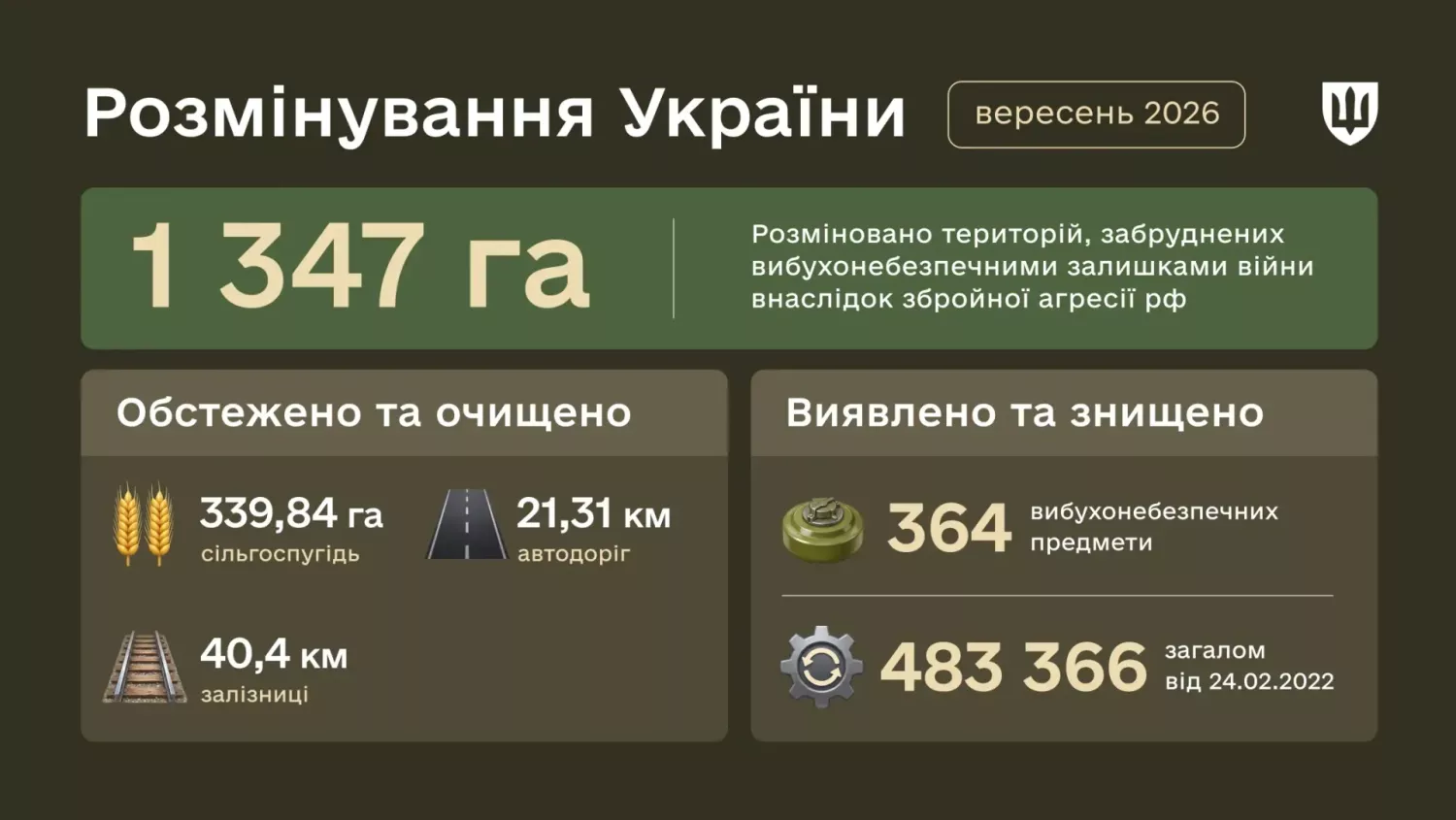 Результати розмінування за вересень 2026 року. Інфографіка: Міноборони