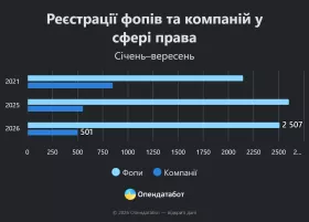 Реєстрації фопів та компаній у сфері права. Інфографіка: Опендатабот