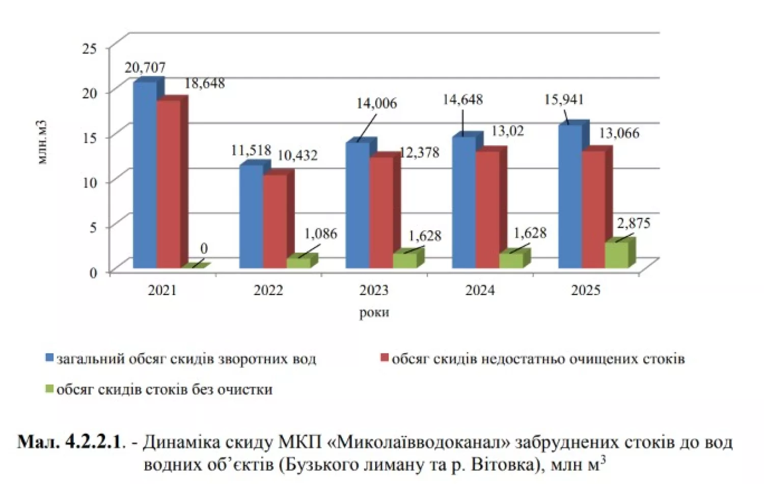 Динаміка скиду МКП «Миколаївводоканал» забруднених стоків до вод водних об’єктів (Бузького лиману та р. Вітовка)