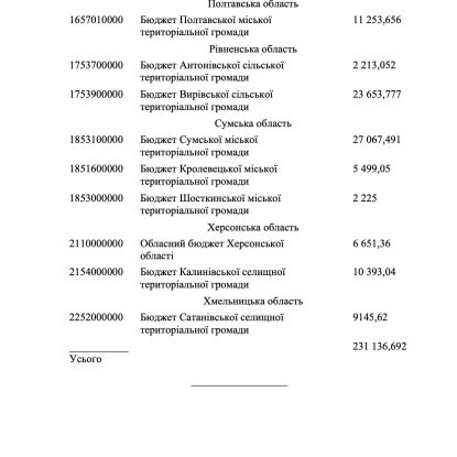 Розпорядження уряду Про розподіл обсягу субвенції з державного бюджету місцевим бюджетам у 2026 році