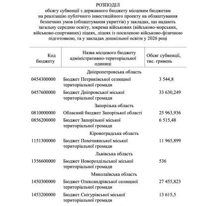Розпорядження уряду Про розподіл обсягу субвенції з державного бюджету місцевим бюджетам у 2026 році