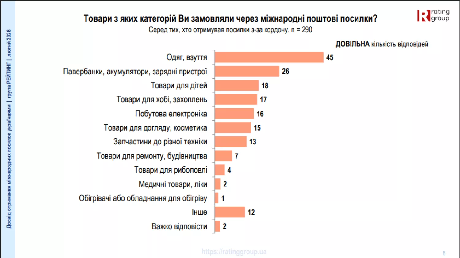 Що найчастіше замовляють українці з-за кордону. Інфографіка: соціологічна група «Рейтинг»