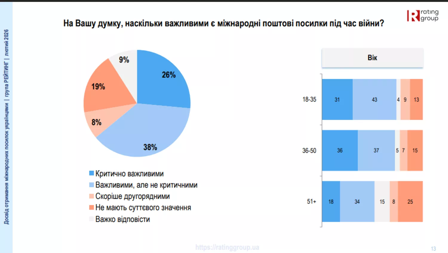 Як українці оцінюють важливість міжнародних доставок в умовах війни. Інфографіка: соціологічна група «Рейтинг»