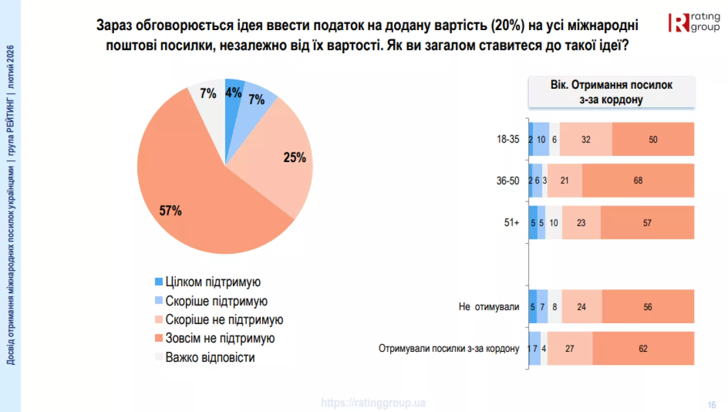 Як українці оцінюють введення ПДВ у 20% за посилки з-за кордону на суму понад 50 євро. Інфографіка: соціологічна група «Рейтинг»Інфографіка: соціологічна група «Рейтинг»
