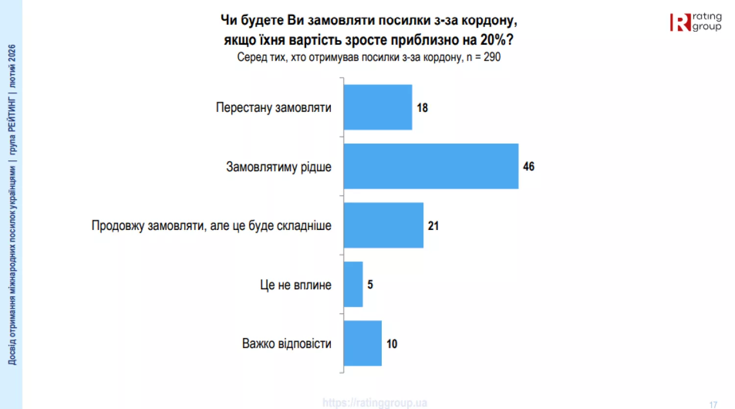 Чи будуть українці купувати менше після введеня ПДВ на міжнародні відправлення. Інфографіка: соціологічна група «Рейтинг»