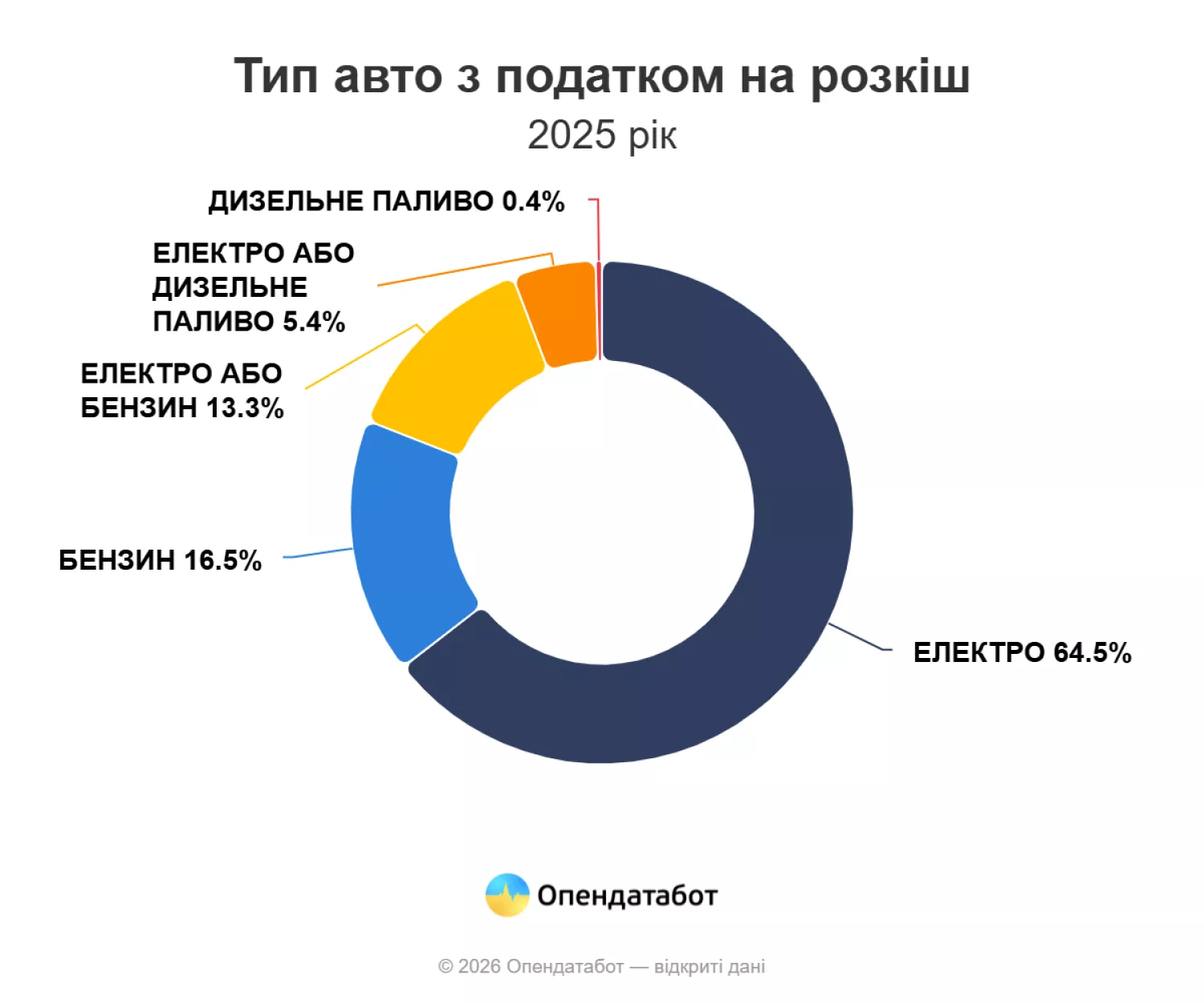 Тип авто з податком на розкіш. Інфографіка: Опендатабот