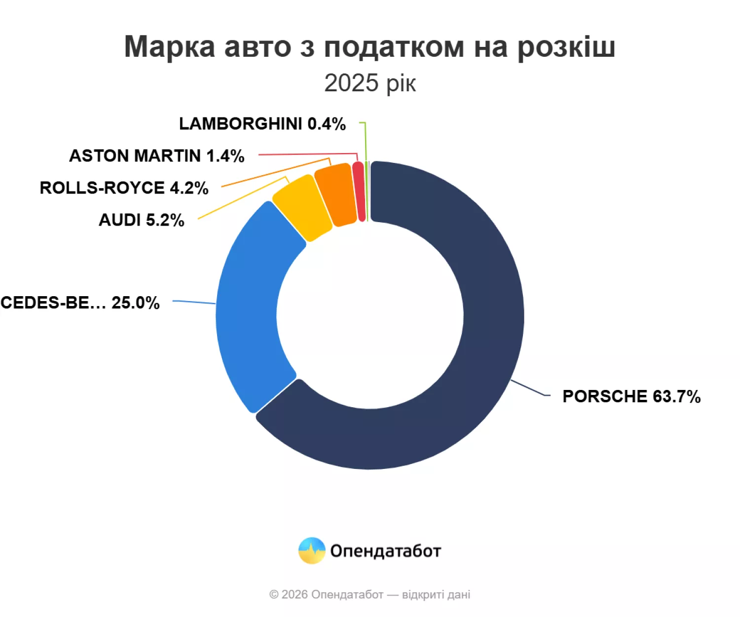 Марка авто з податком на розкіш. Інфографіка: Опендатабот