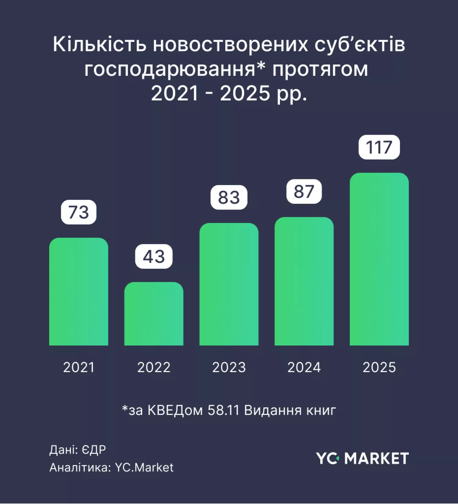 Динаміка ринку видавництва у 2021 – 2025 роках в Україні. Інфографіка: YC.Market