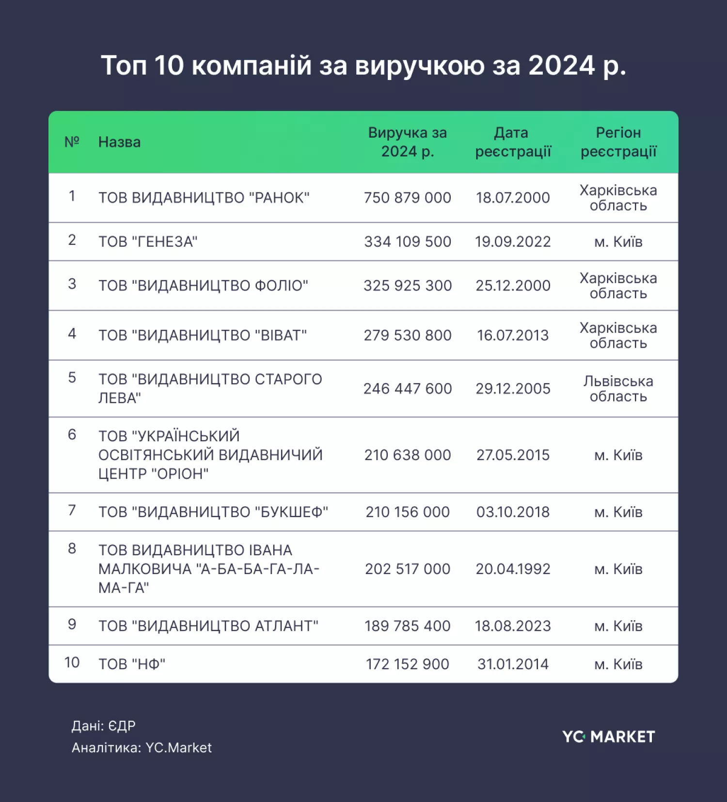 10 компаній з найбільшою виручкою у 2024 році. Інфографіка: YC.Market