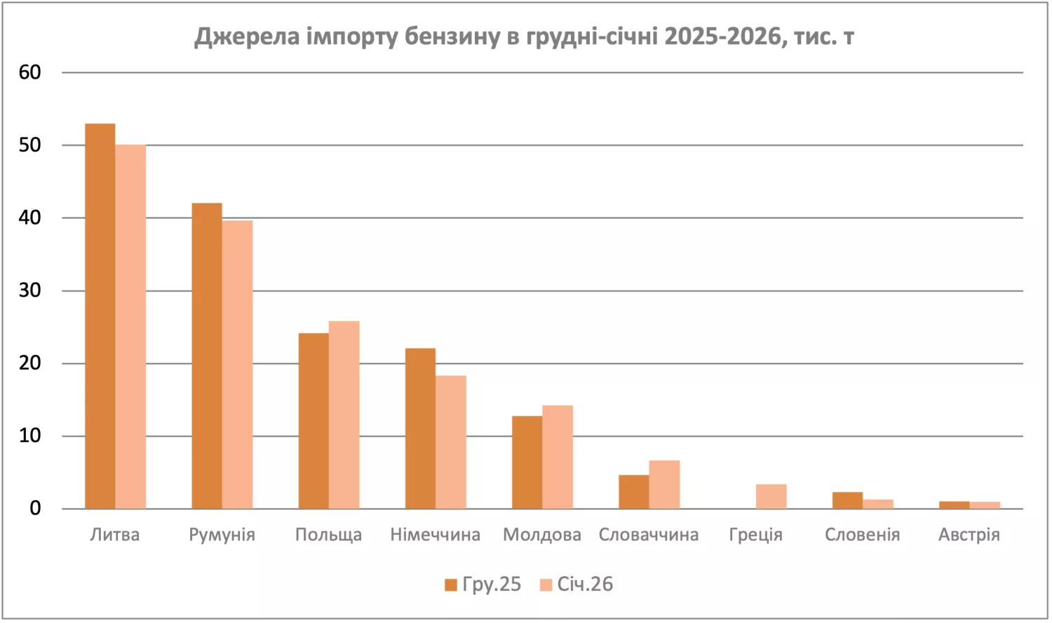 У січні імпорт бензину зріс на 70%. Фото: enkorr.ua