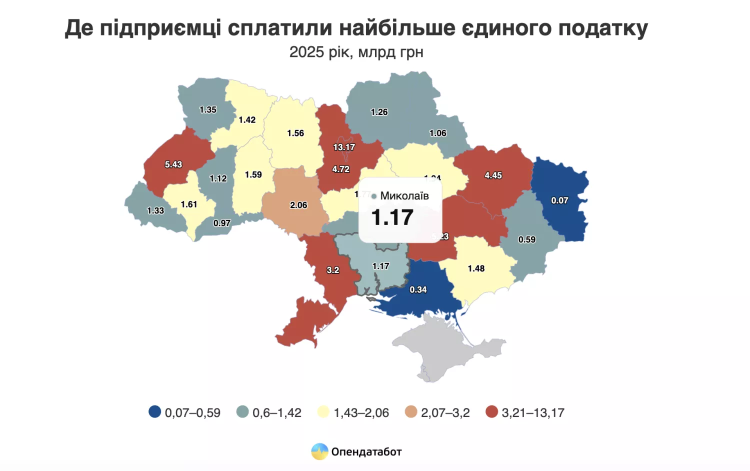 ФОПи Миколаївщини сплатили 1,17 млрд грн єдиного податку за 2025 рік. Інфографіка: Опендатабот