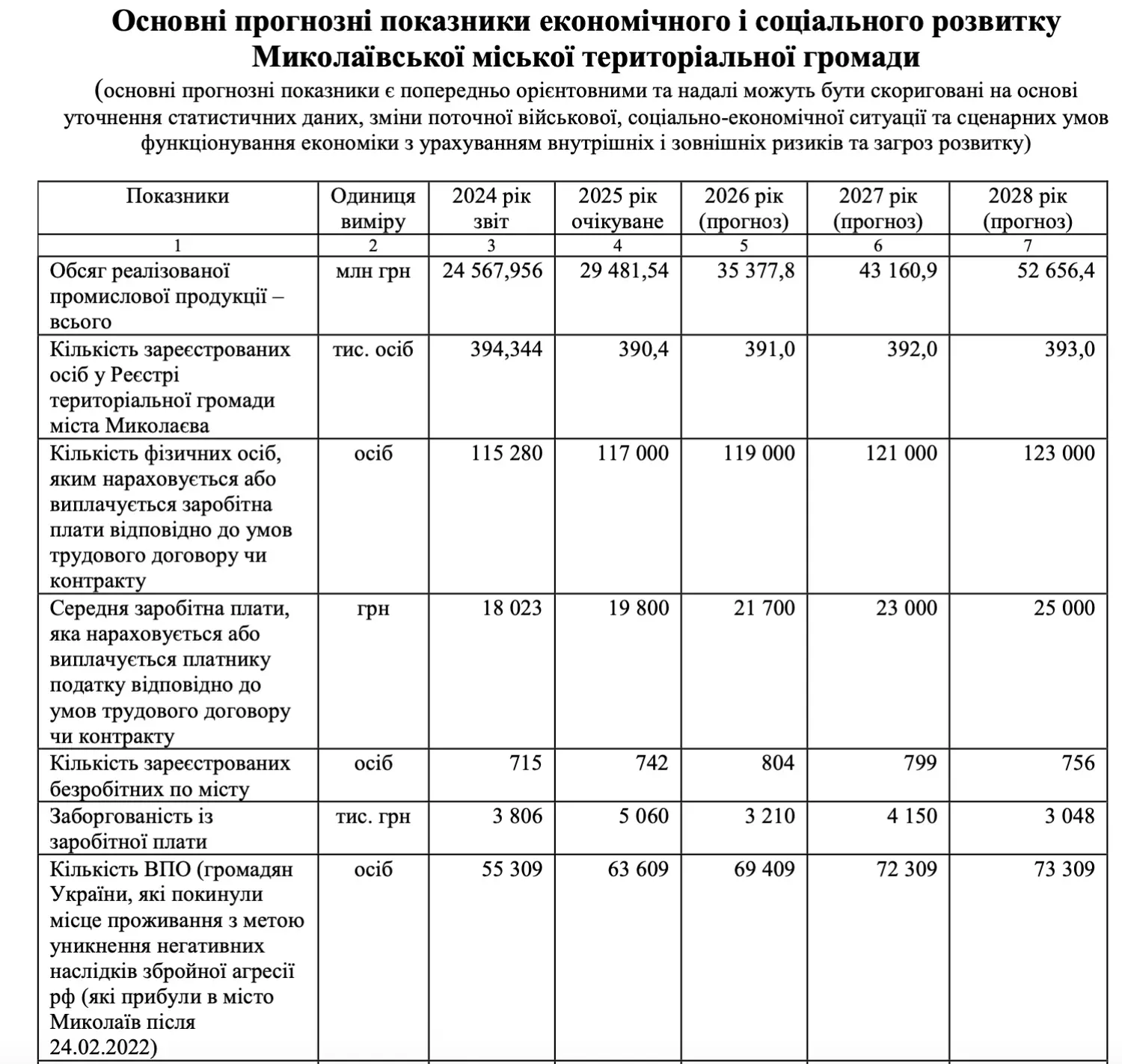 Основні прогнозні показники економічного і соціального розвитку в Миколаєві.Джерело: інформація департаменту економічного розвитку Миколаївської міськради