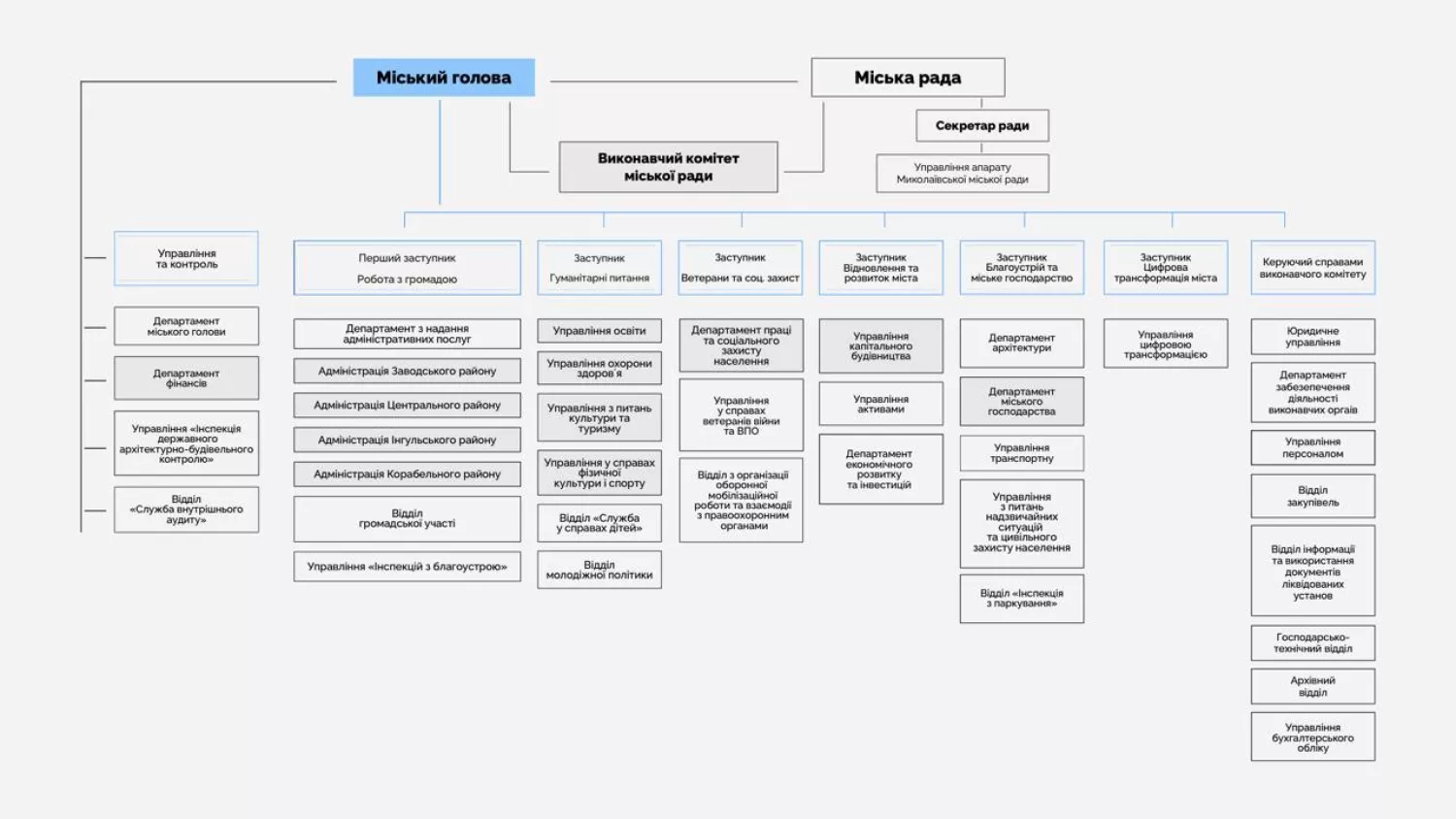Проект нової структури виконавчих органів влади Миколаєва, представлений у квітні 2025р., скриншот з презентації міського голови