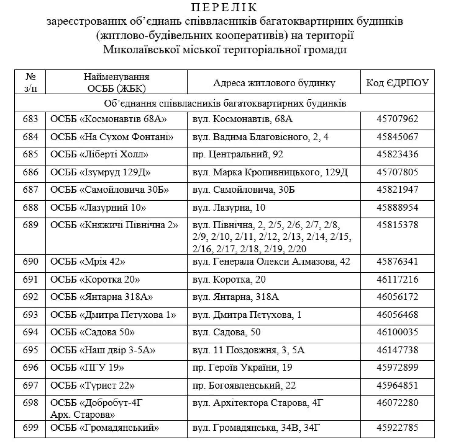 Скриншот переліку ОСББ, які були створені у 2025 році