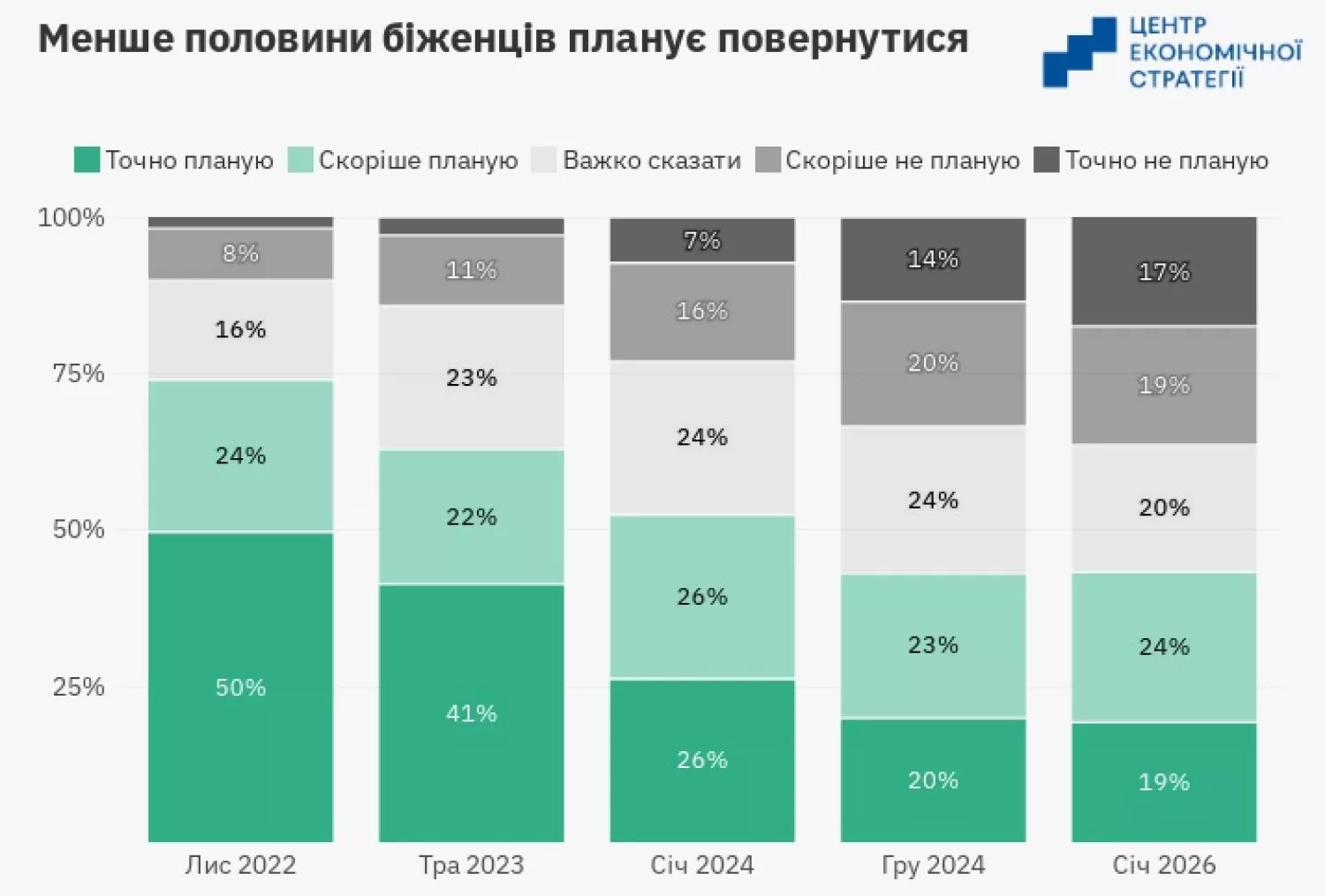 Інфографіка: Центр економічної стратегії